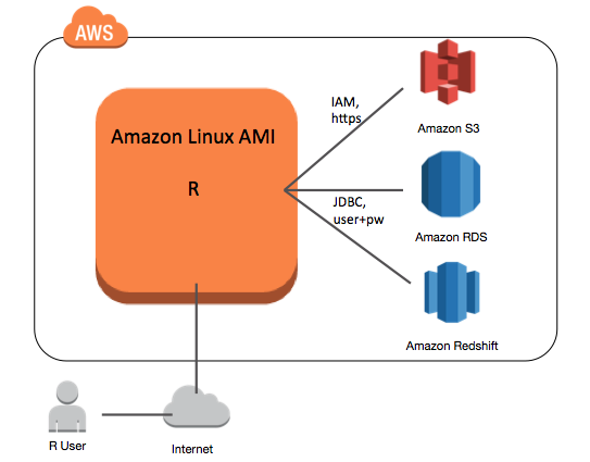 Running R on an Amazon EC2 instance using Amazon Linux AMI