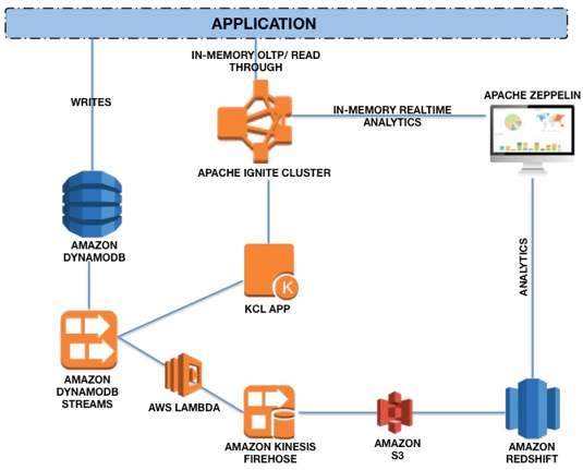 Apache ignite clearance spring data