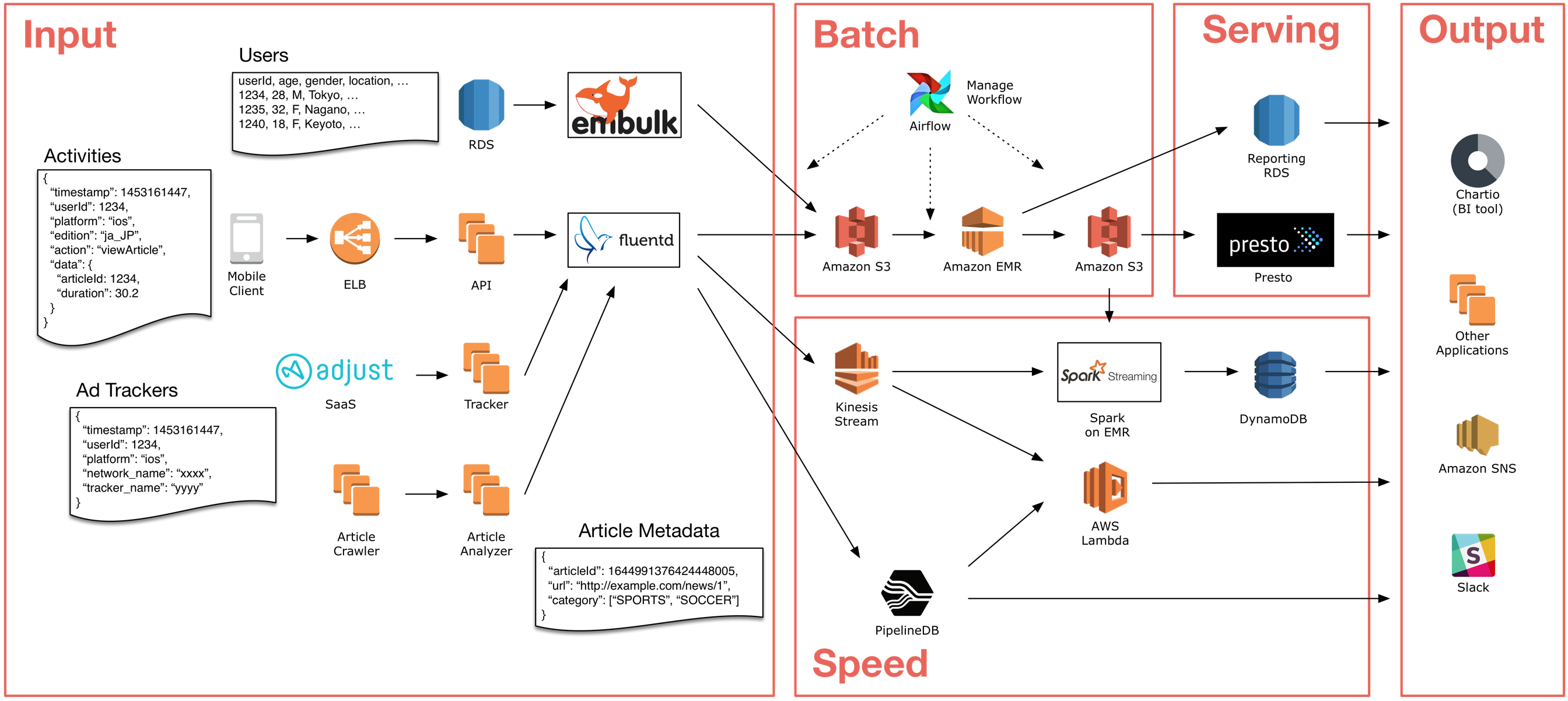 How SmartNews Built a Lambda Architecture on AWS to Analyze