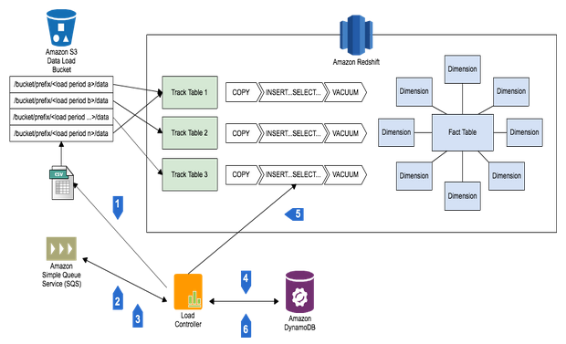 Micro-batch loading on Amazon Redshift