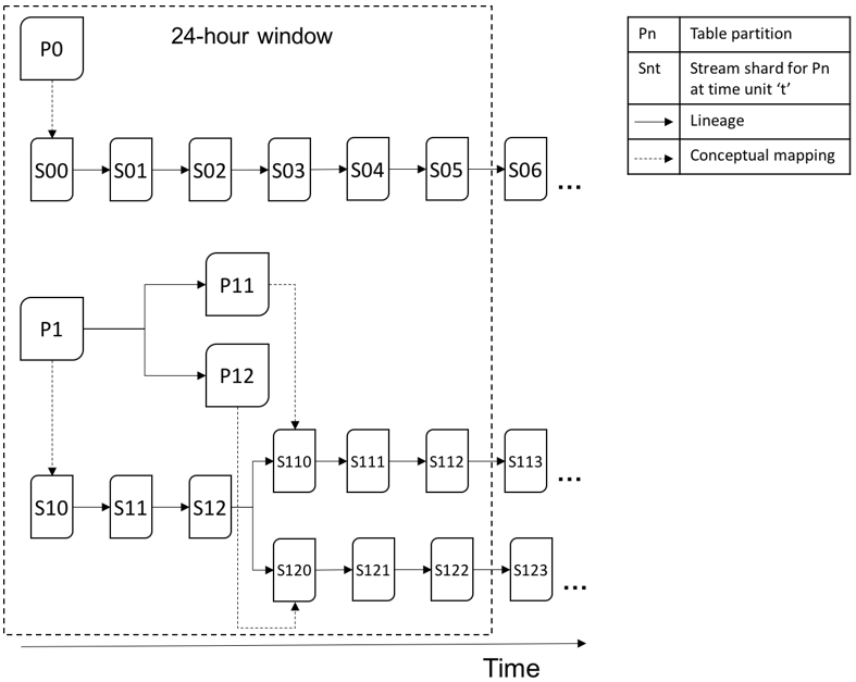 Mapping between DynamoDB table partitions and stream shards