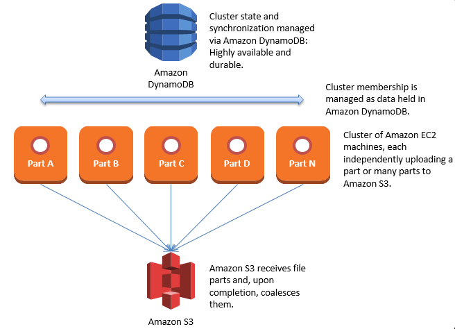 Upload api. Big data in Amazon. DYNAMODB node js.