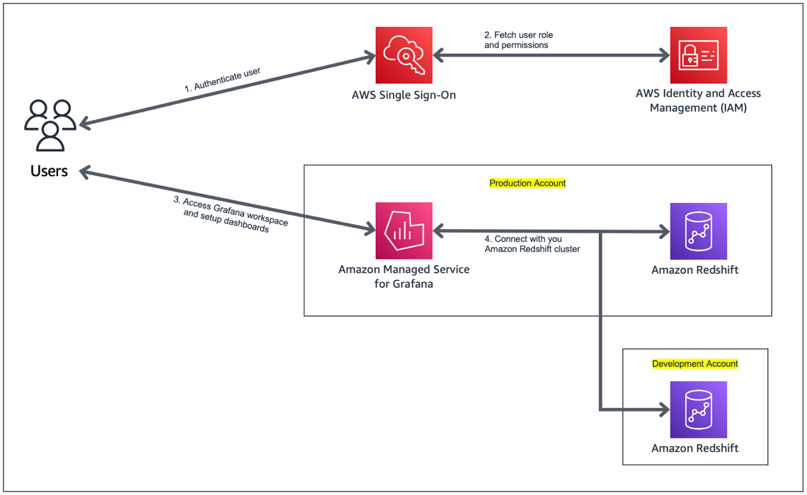 architecture of redshift and grafana multi account tutorial