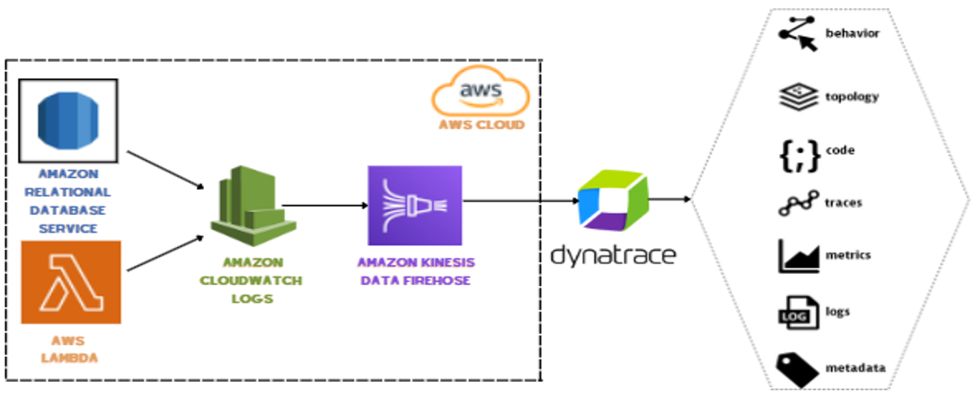 Amazon Kinesis Data Firehose HTTP endpoint delivery