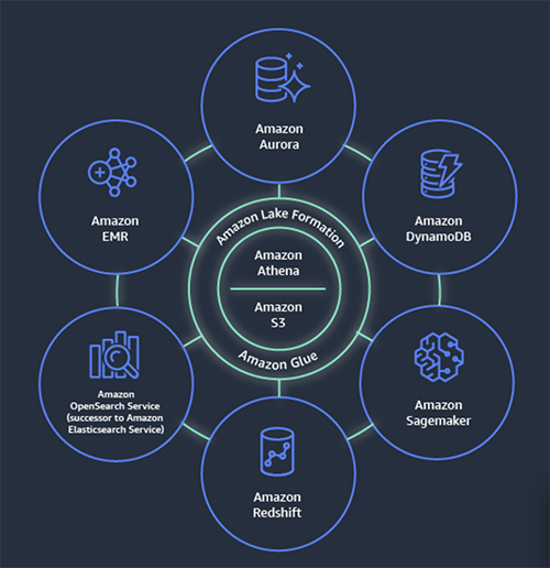 Accelerate Amazon Dynamodb Data Access In Aws Glue Jobs Using The New Aws Glue Dynamodb Export 5123