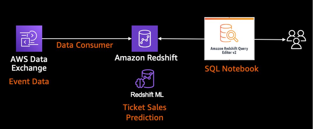 aws redshift ml