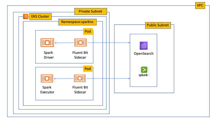 architecture for amazon emr on eks logging