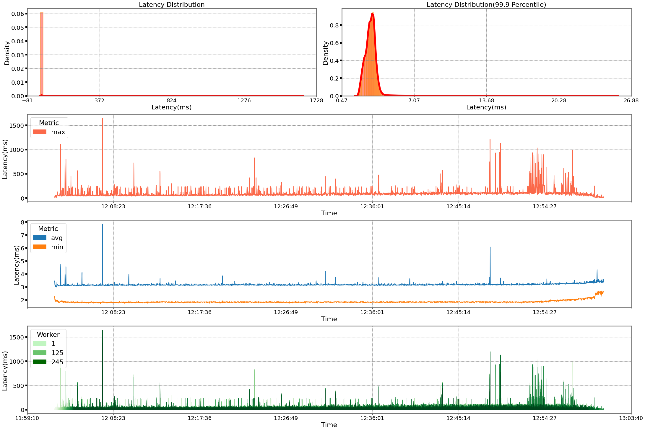 benchmarks from case study of sumup