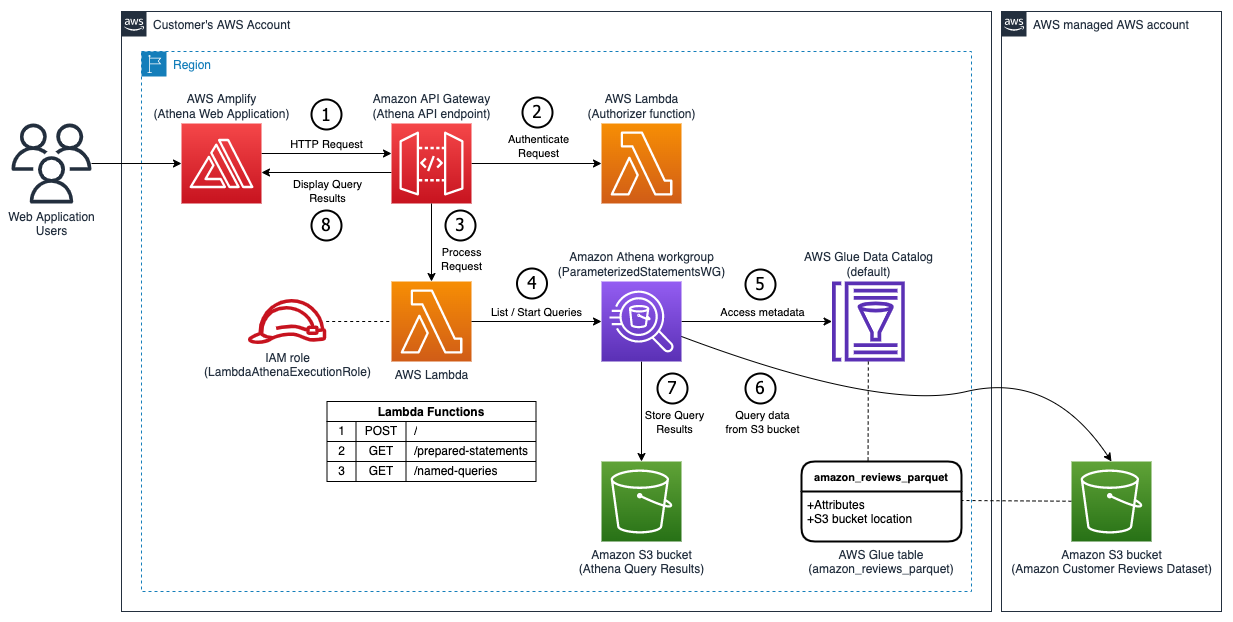 Diagram showing the process of using a sample DaaS web application. Web Application Users use an Amplify application to run Athena parameterized queries. The application sends HTTP requests to API Gateway. API Gateway authenticates incoming requests with a Lambda function. API Gateway processes the request to start the query against Athena. Athena uses Glue Data Catalog and queries data from an S3 bucket. The query results are stored in an S3 bucket, and presented to the Web Application Users.