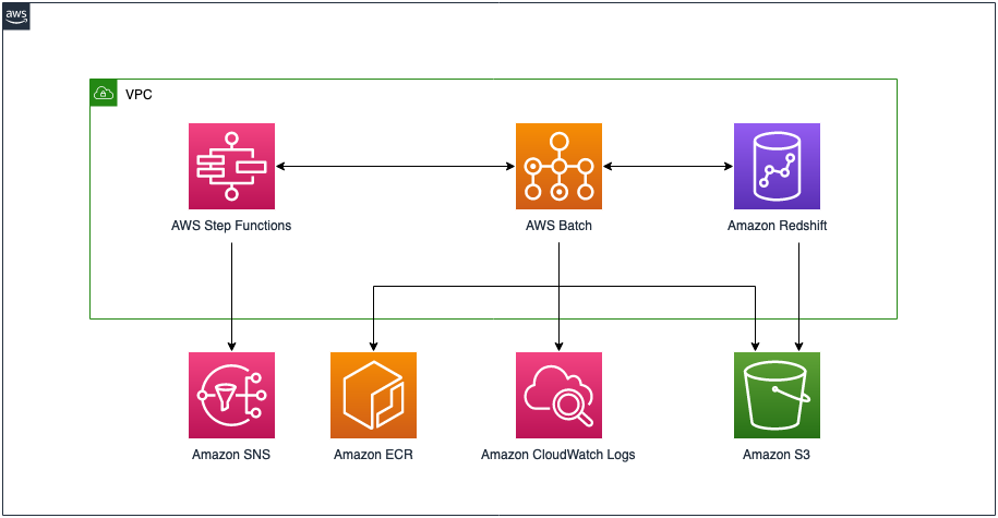 Develop an Amazon Redshift ETL serverless framework using RSQL, AWS ...