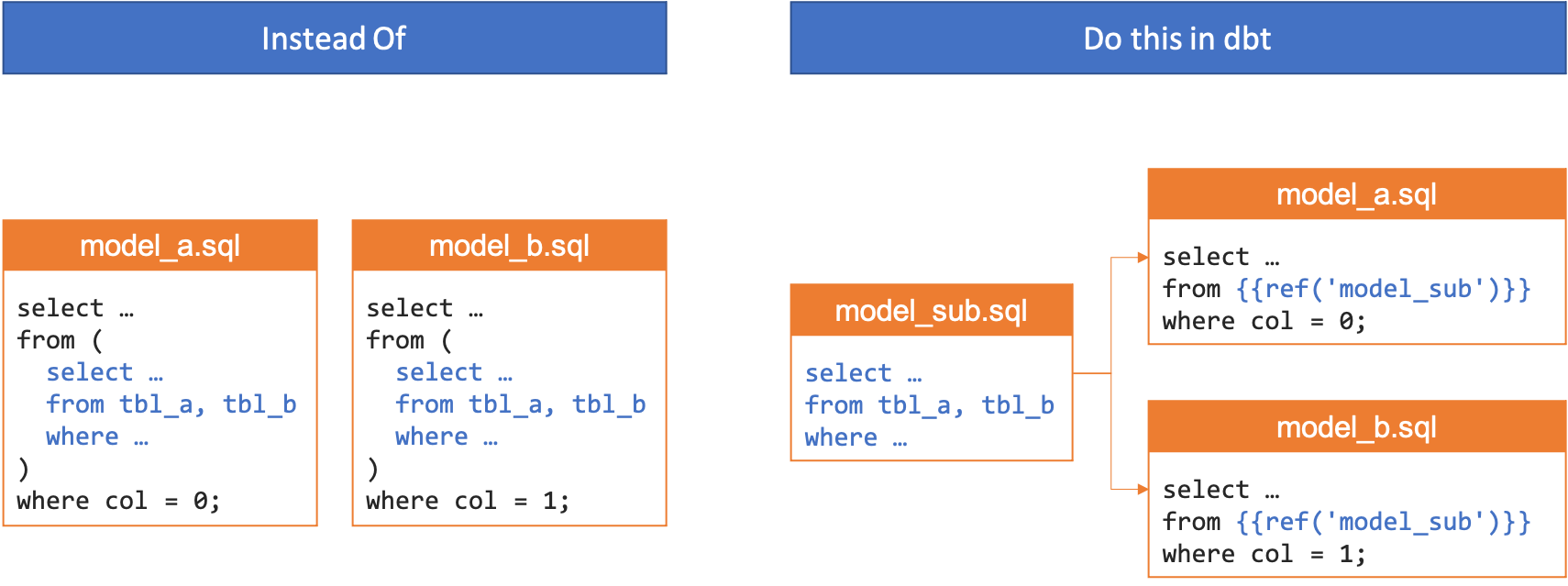 Manage common subquery in dbt