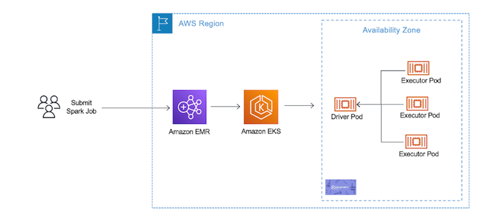 architecture of solution for Apache Spark on EKS