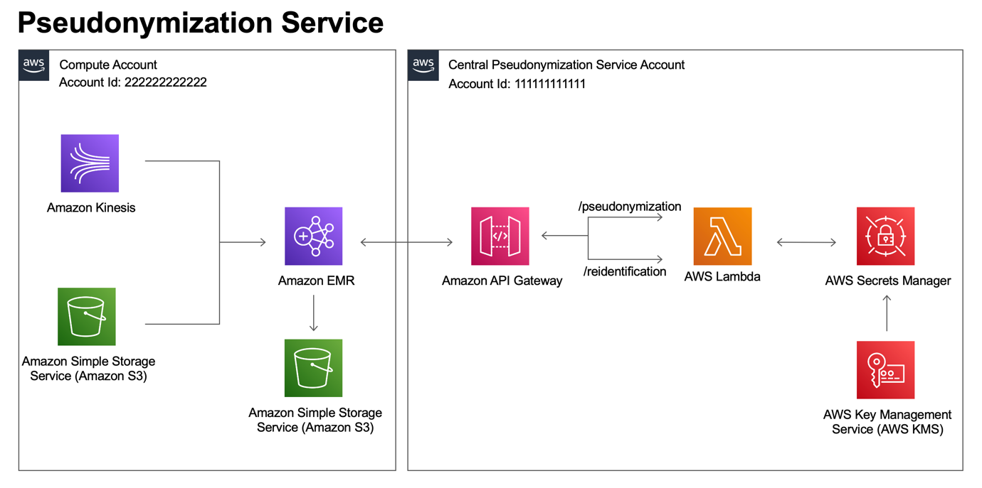 Solution overview