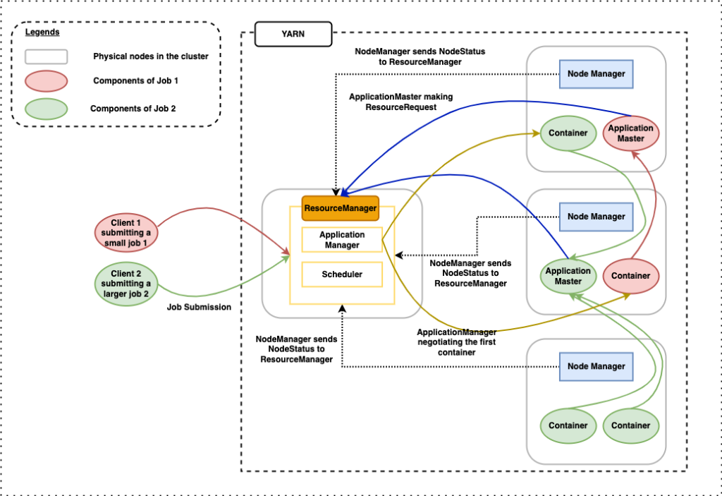 Apache Hadoop Yarn Architecture Diagram