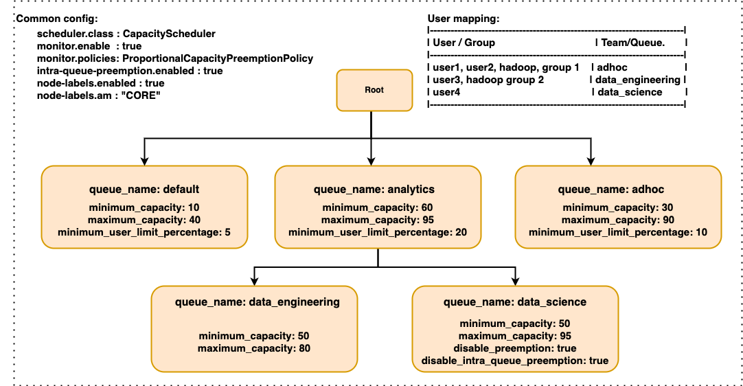 Capacity Scheduler Queue Setup