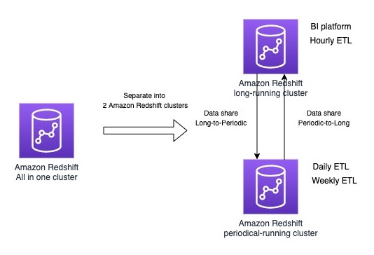 Improve the old architecture (left) to the new multi-cluster solution (right)