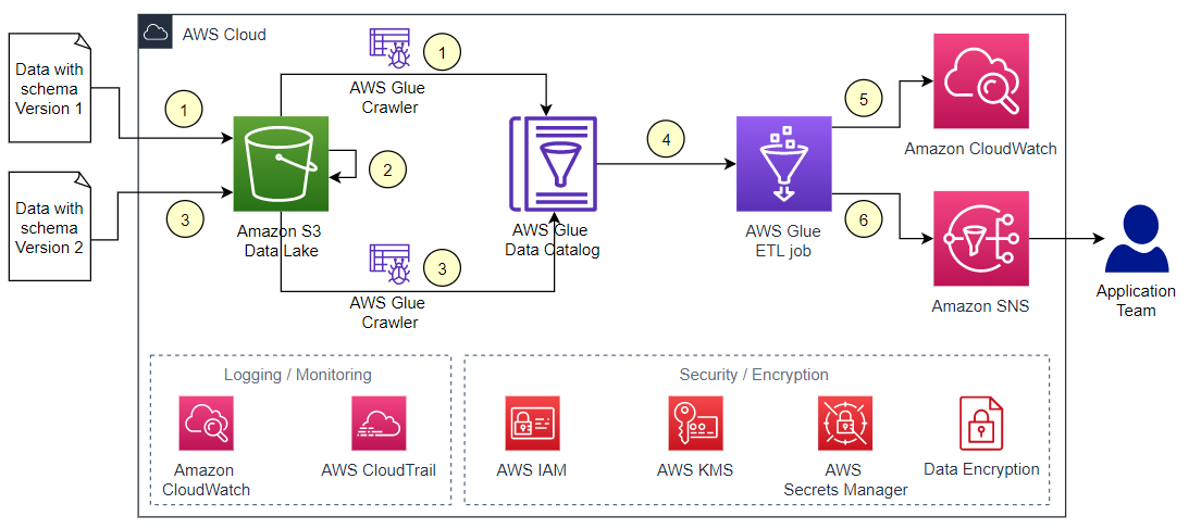 Identify source schema changes using AWS Glue | AWS Big Data Blog