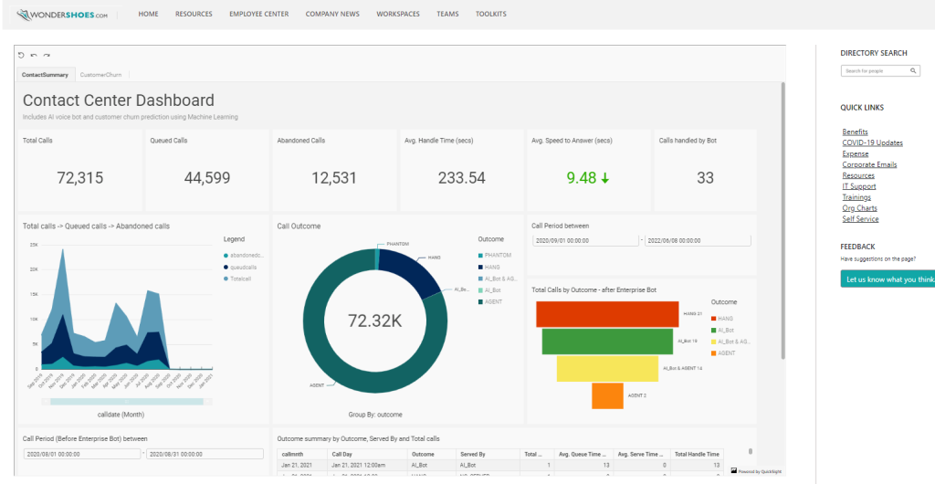 An embedded dashboard example showing metrics for a contact center 