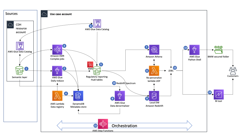 Design Lab Solution Architecture