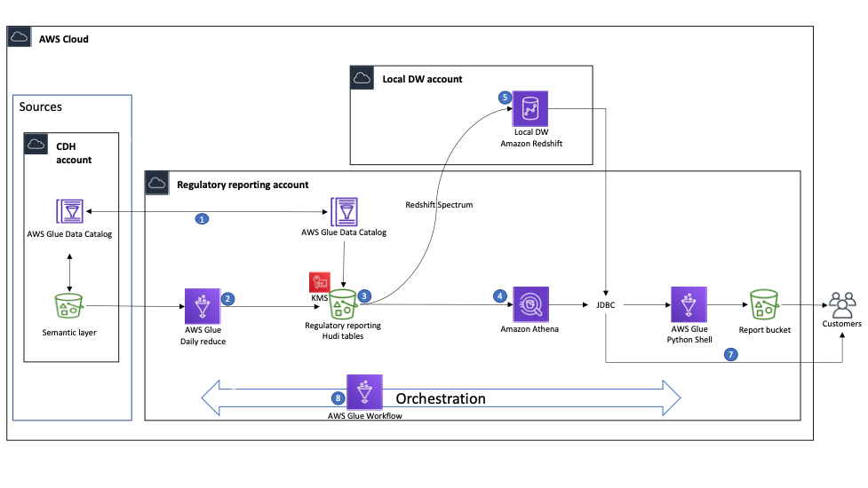 Build Lab Solution