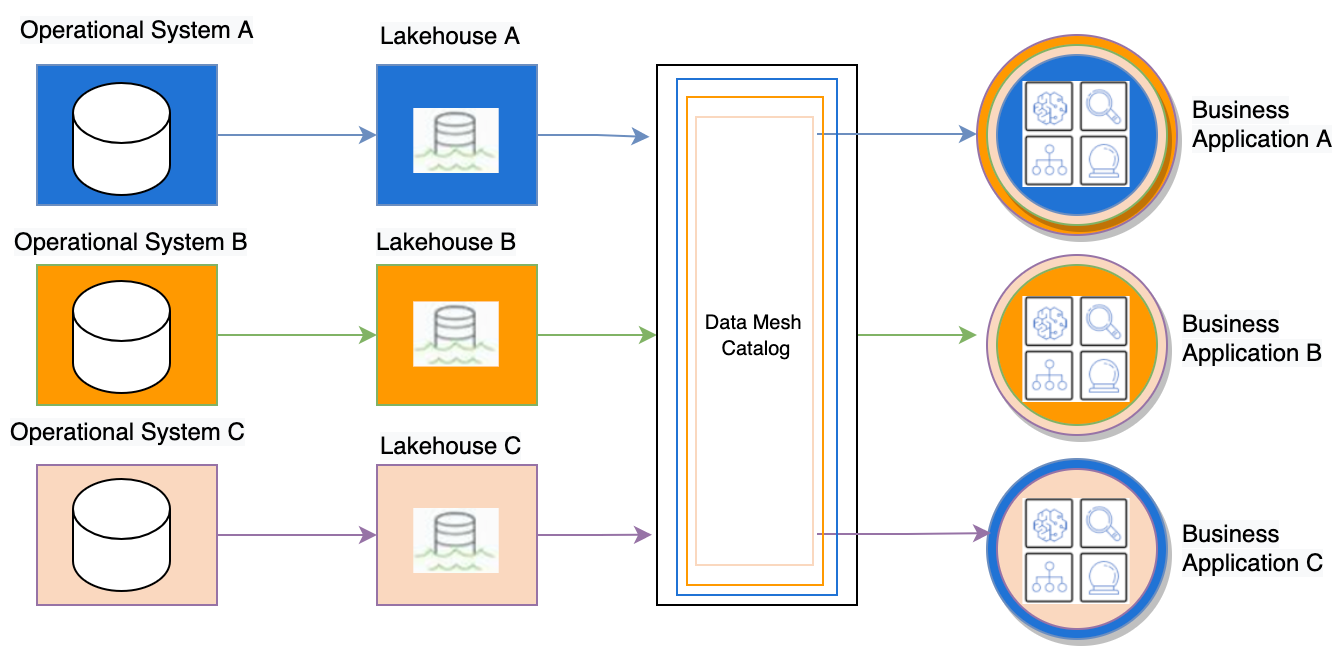 Scalable Data Mesh