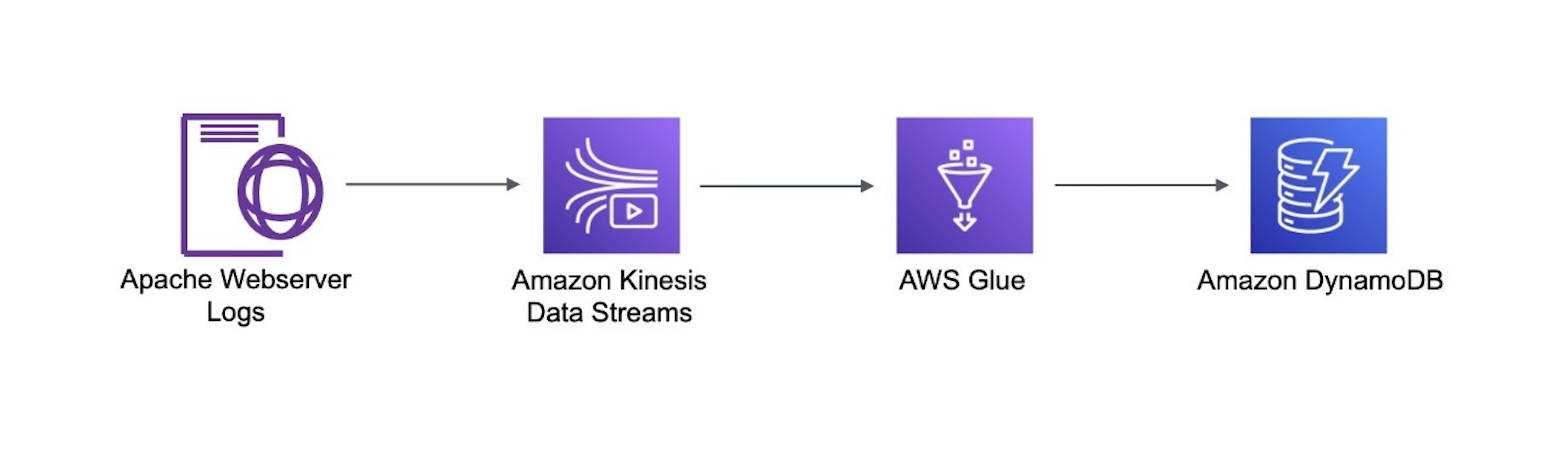 BDB-2464 High Level Application Architecture