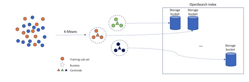 illustration of running k-NN in OpenSearch