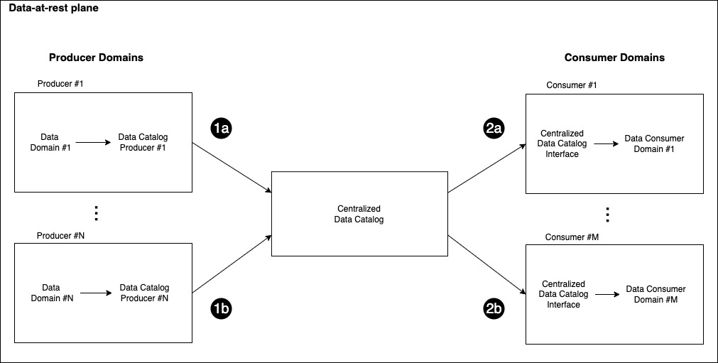 Rethink Your Data Architecture With Data Mesh and Event Streams - Striim