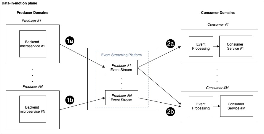 Rethink Your Data Architecture With Data Mesh and Event Streams