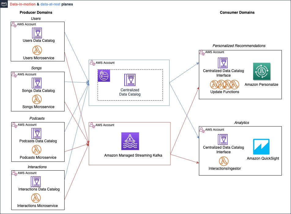 Rethink Your Data Architecture With Data Mesh and Event Streams