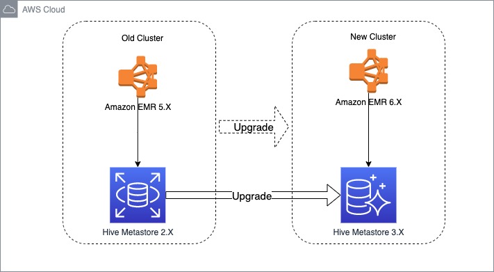 upgrading hive metastore diagram