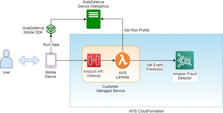 Risk Intelligence & Device Fingerprinting Solution