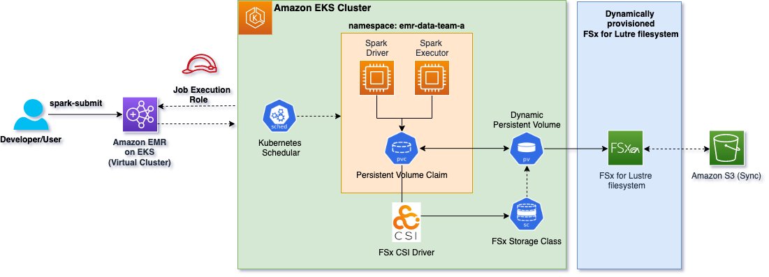 Amazon EMR архитектура. AWS cloud Security risks. AWS cloud Security.