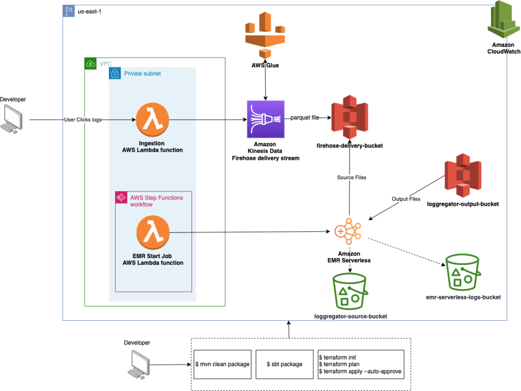 emr serverless application