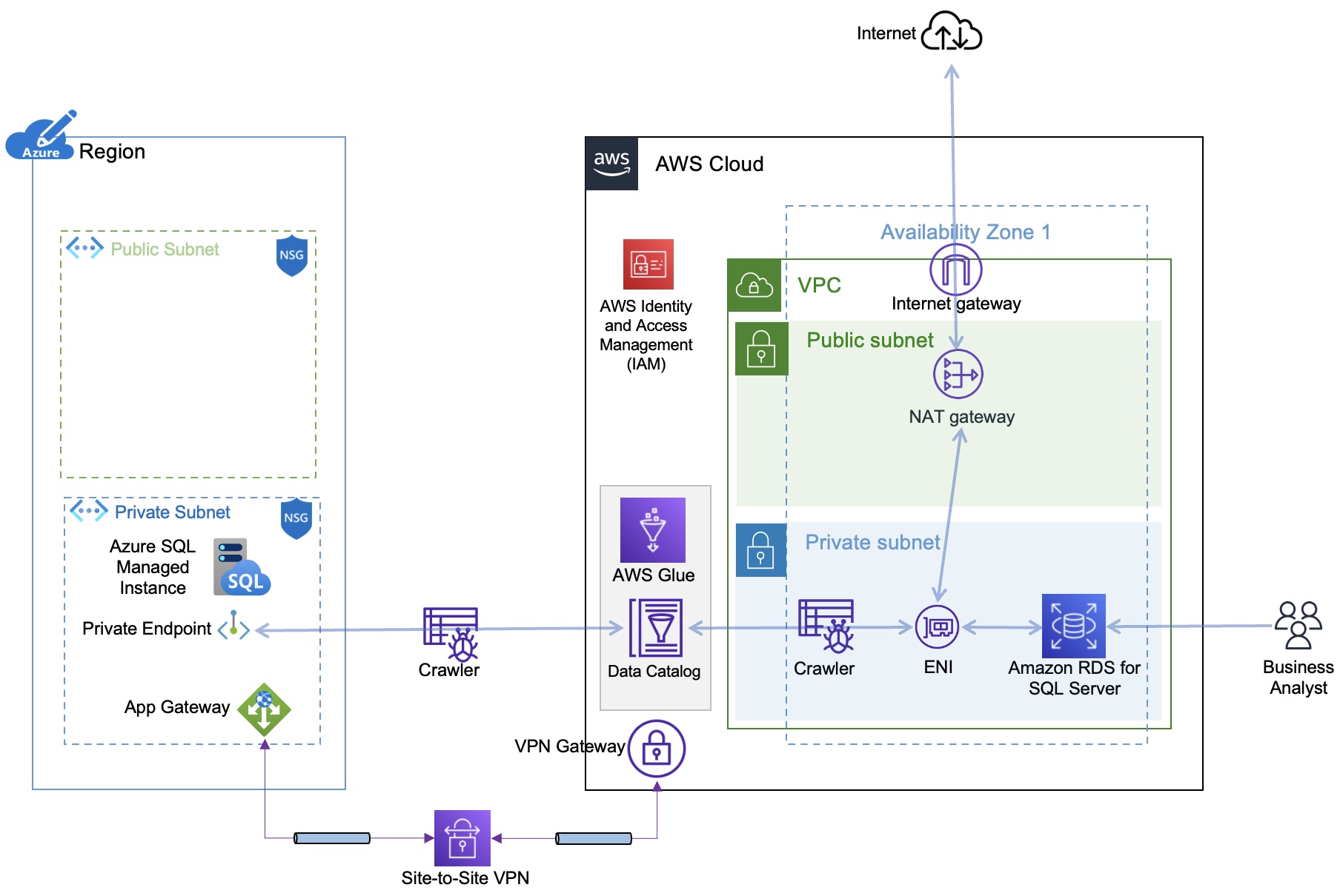 Automate ETL jobs between Amazon RDS for SQL Server and Azure Managed