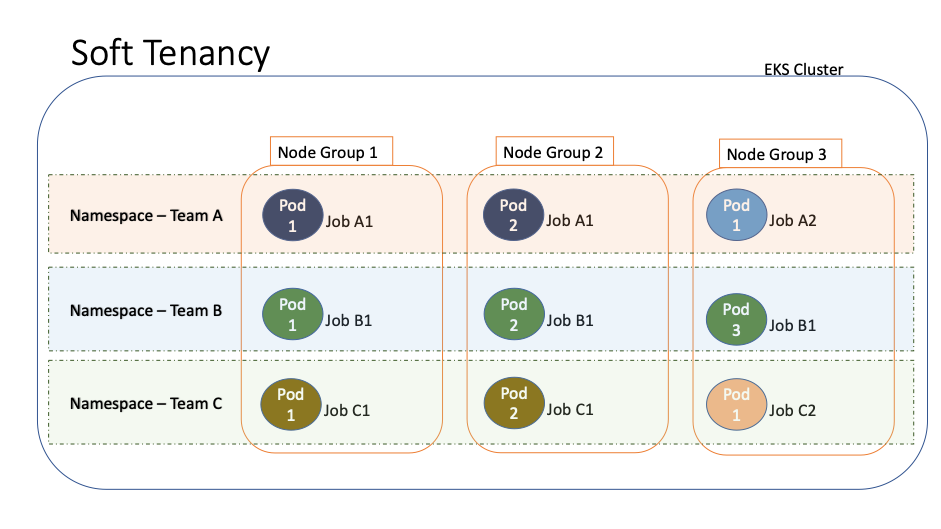 Diagram to illustrate soft multi-tenancy