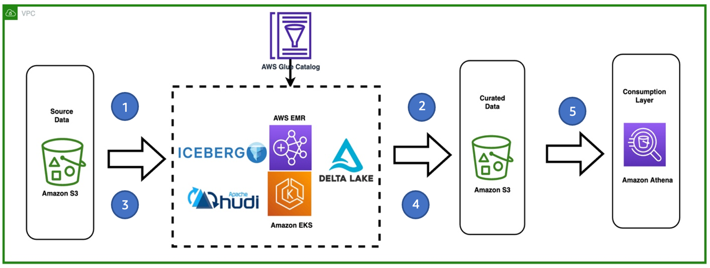 architecture overview of acid data lakes