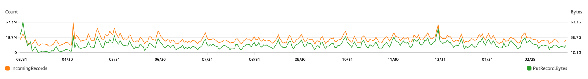 Enhance Player Experience Using AWS Comprehensive Data Services