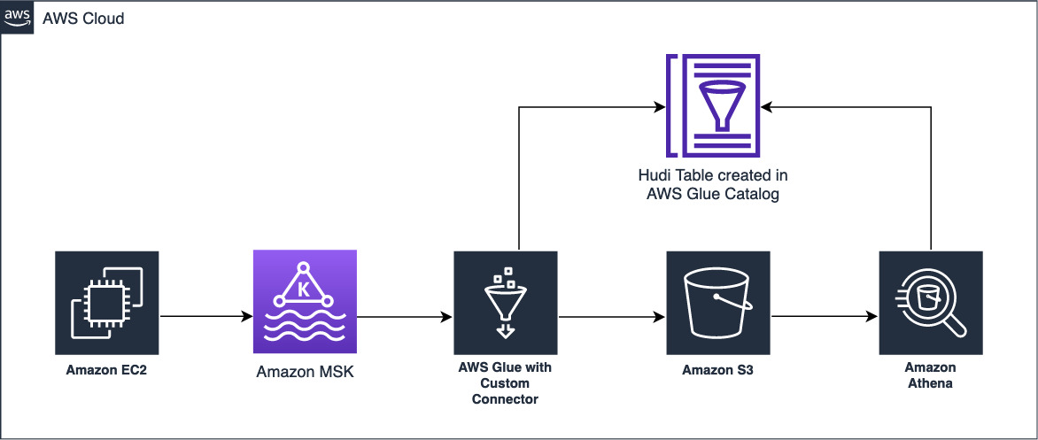 apache hudi and datastreamer architecture