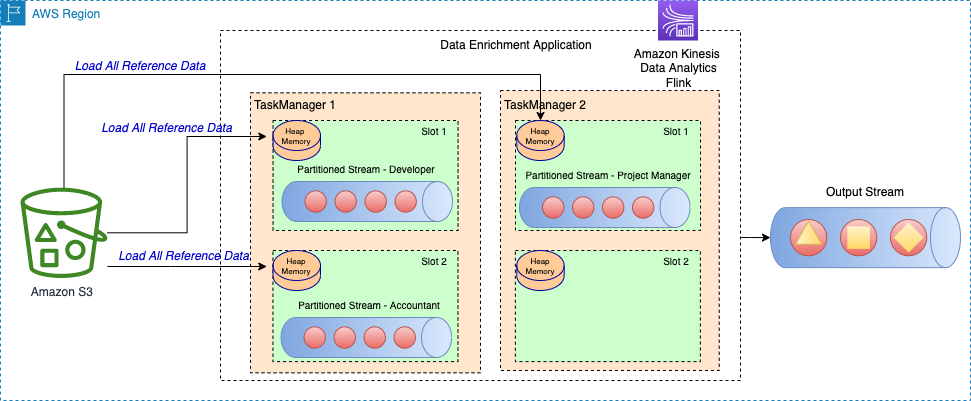 Apache Flink data enrichment patterns diagram