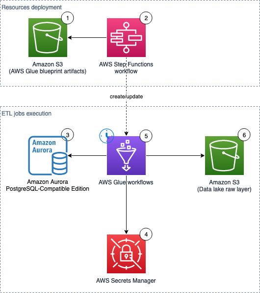 architecture diagram for land-rdbms