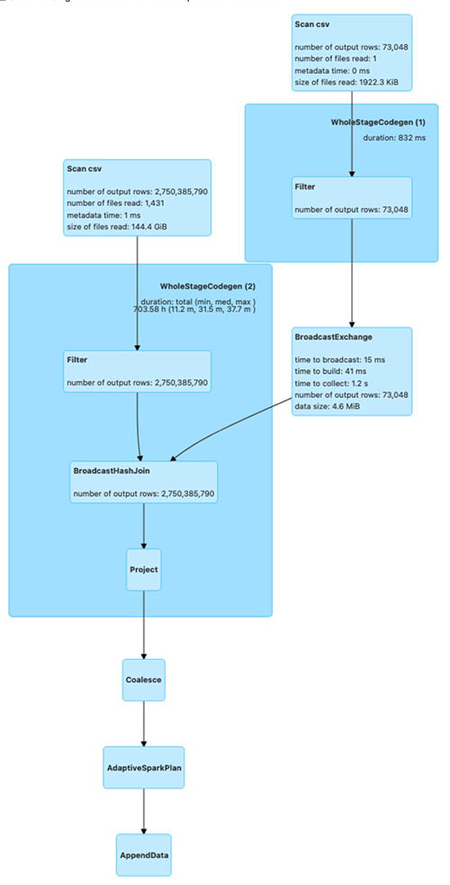 overview of process flow in Apache Hudi