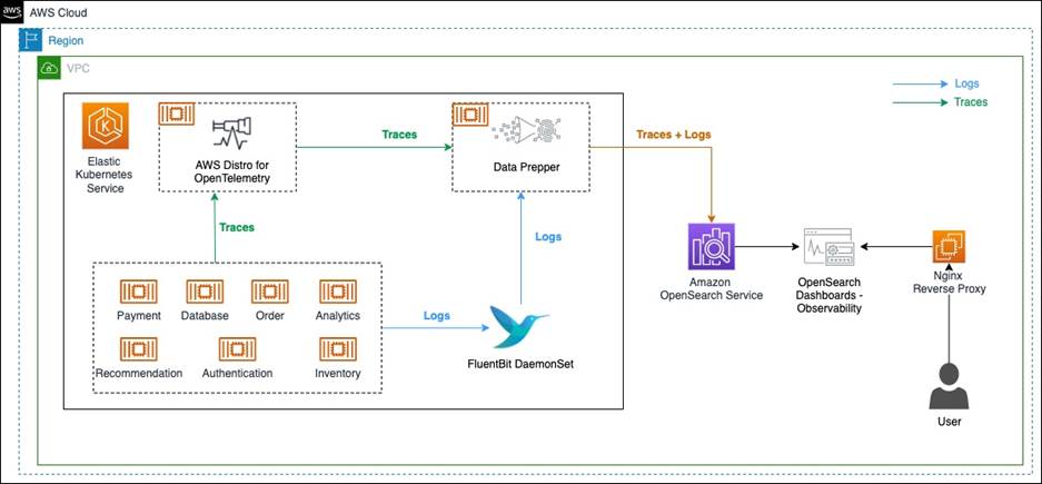 overview of architecture for microservice observability