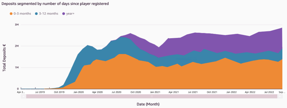 Enhance Player Experience Using AWS Comprehensive Data Services