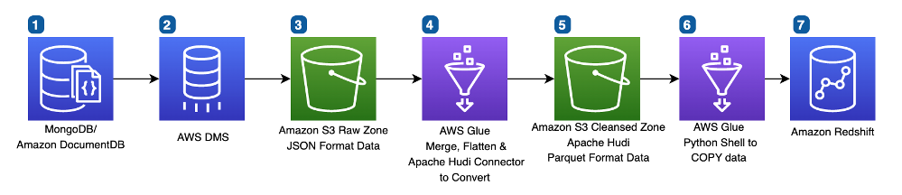 hudl apache hudi data pipeline architecture