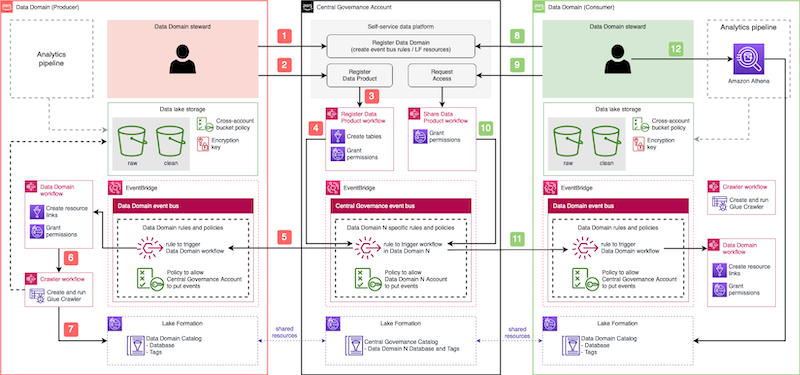 Use an event-driven architecture to build a data mesh on AWS | AWS Big ...