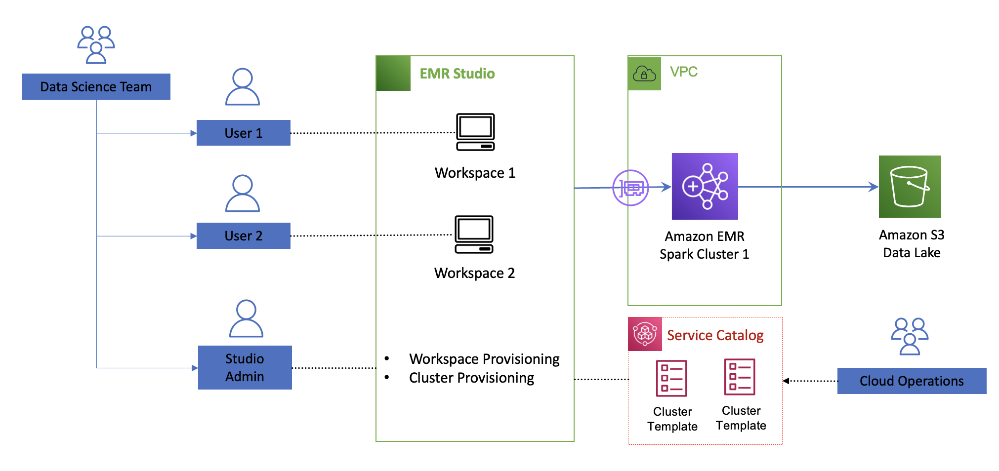 architecture for self service amazon emr