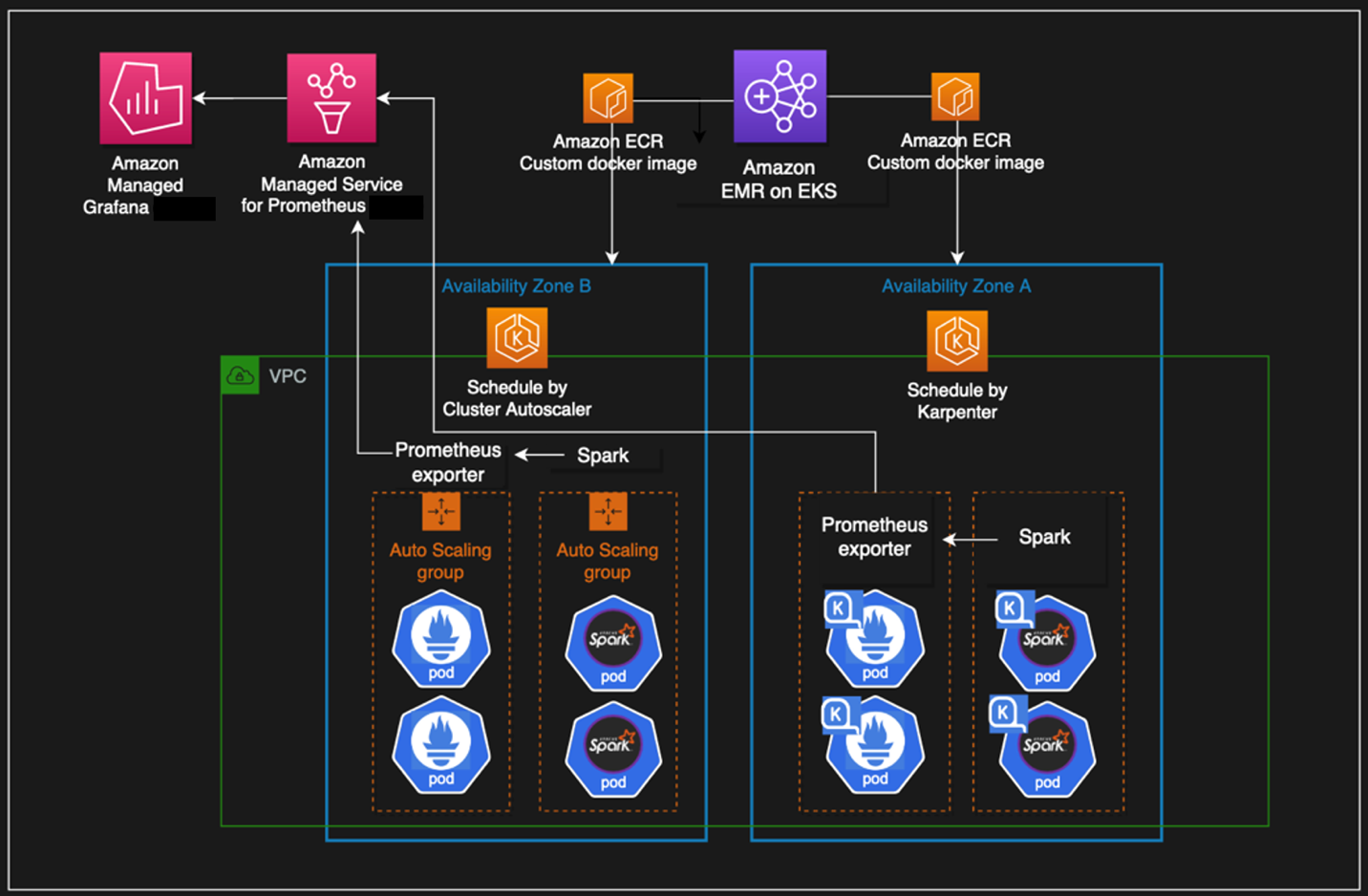 architecture for amazon emr on eks and karpenter