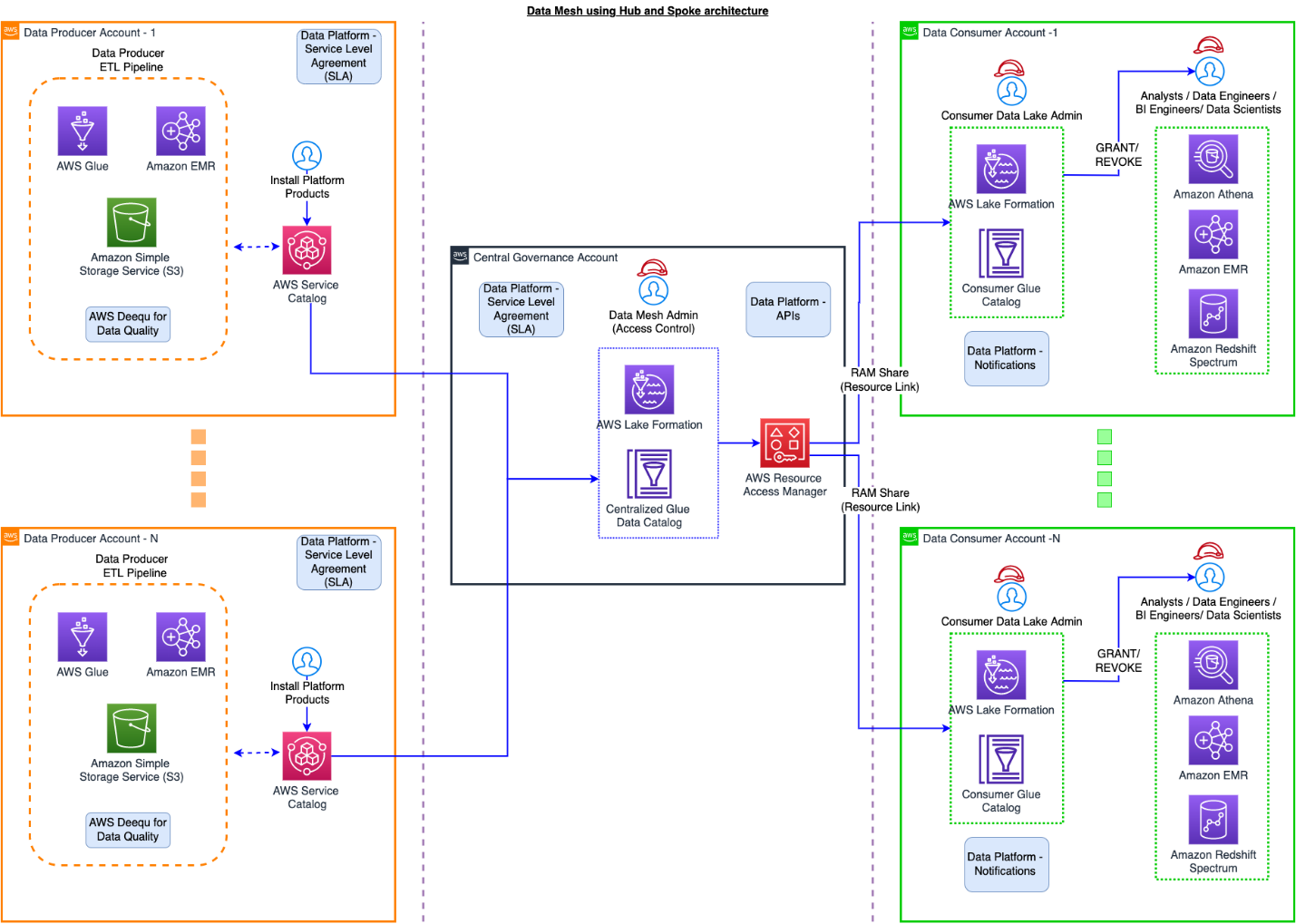 Building Data Mesh Architectures on AWS - AWS Online Tech Talks