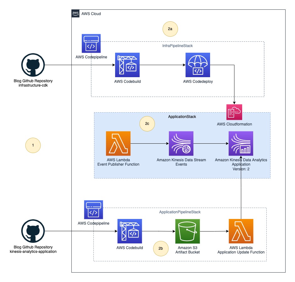 architecture of cicd and apache flink 